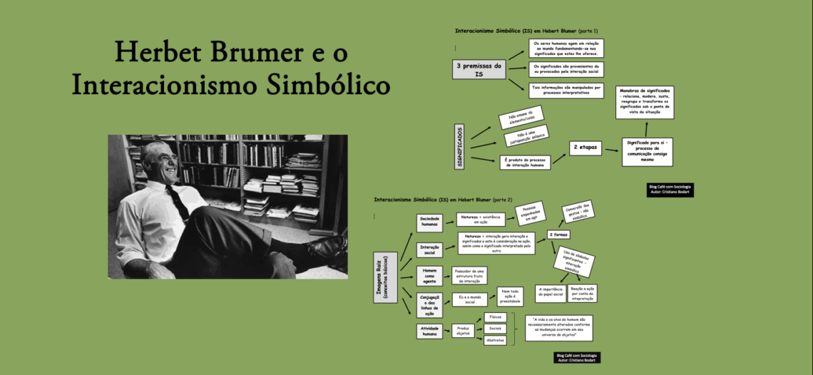 Esquema síntese do interacionismo simbólico de Herbet Blumer